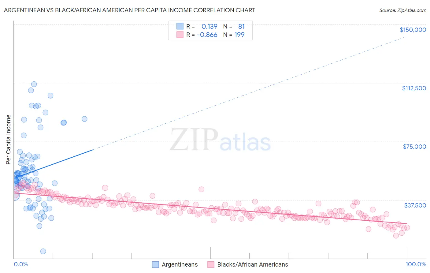 Argentinean vs Black/African American Per Capita Income