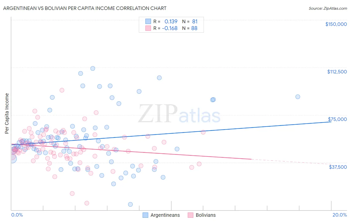 Argentinean vs Bolivian Per Capita Income