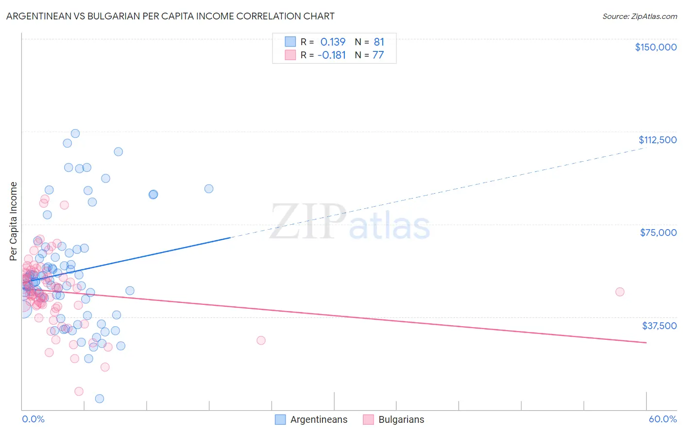 Argentinean vs Bulgarian Per Capita Income