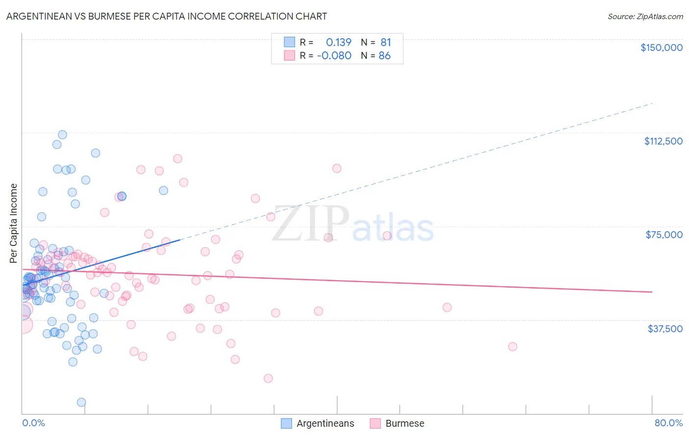 Argentinean vs Burmese Per Capita Income