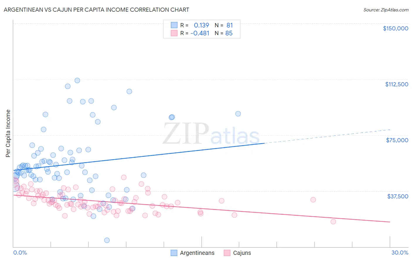 Argentinean vs Cajun Per Capita Income