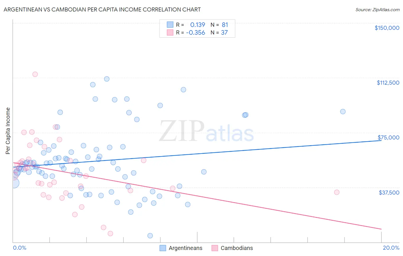 Argentinean vs Cambodian Per Capita Income