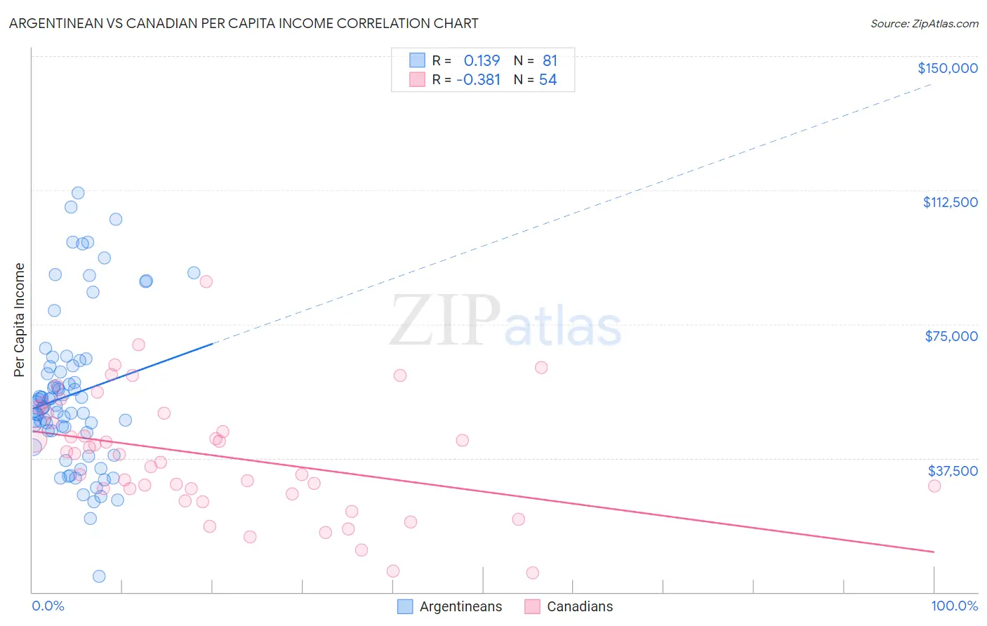 Argentinean vs Canadian Per Capita Income