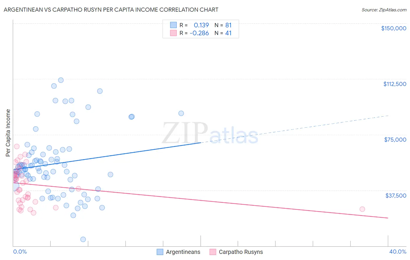Argentinean vs Carpatho Rusyn Per Capita Income
