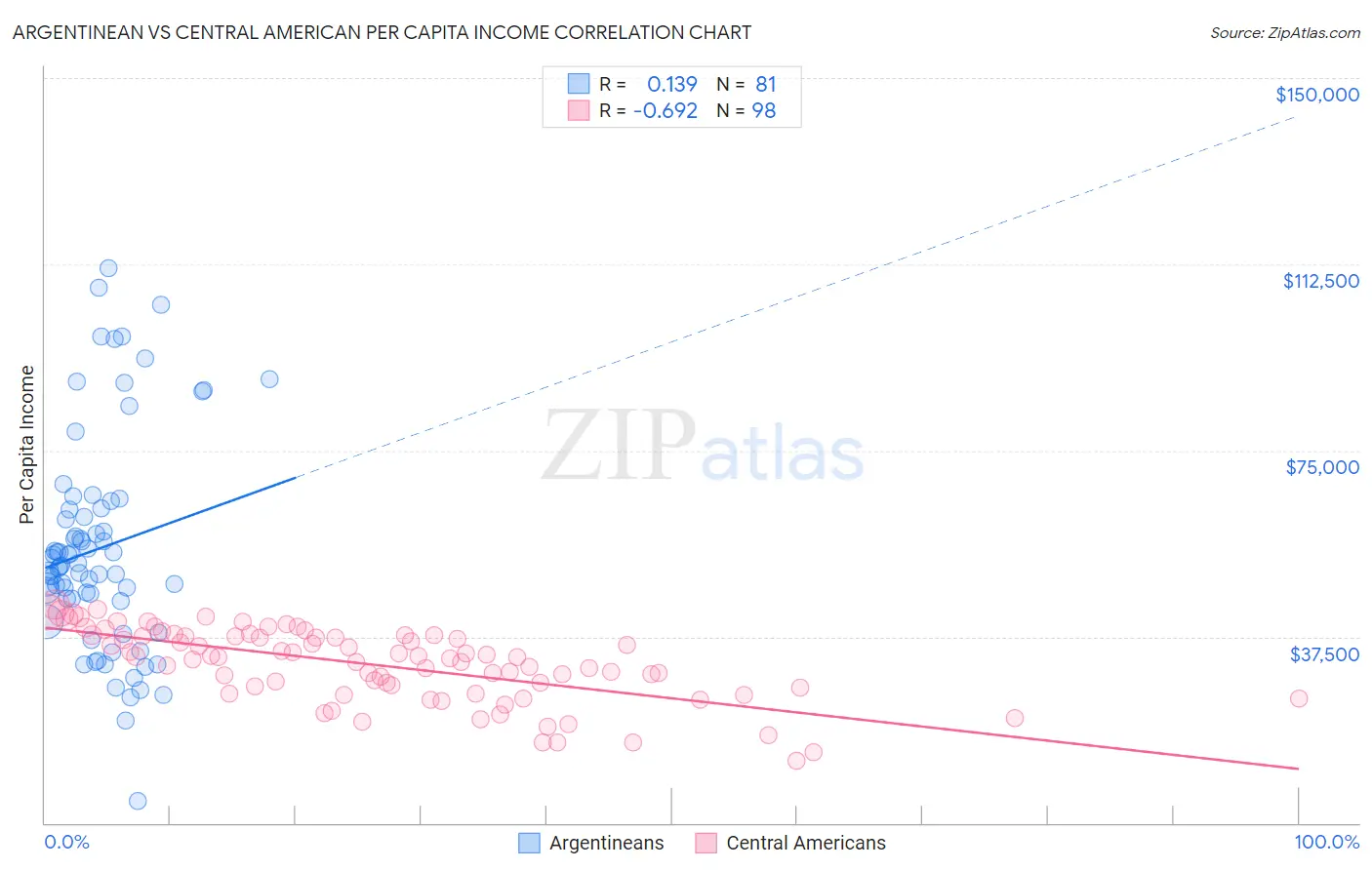 Argentinean vs Central American Per Capita Income