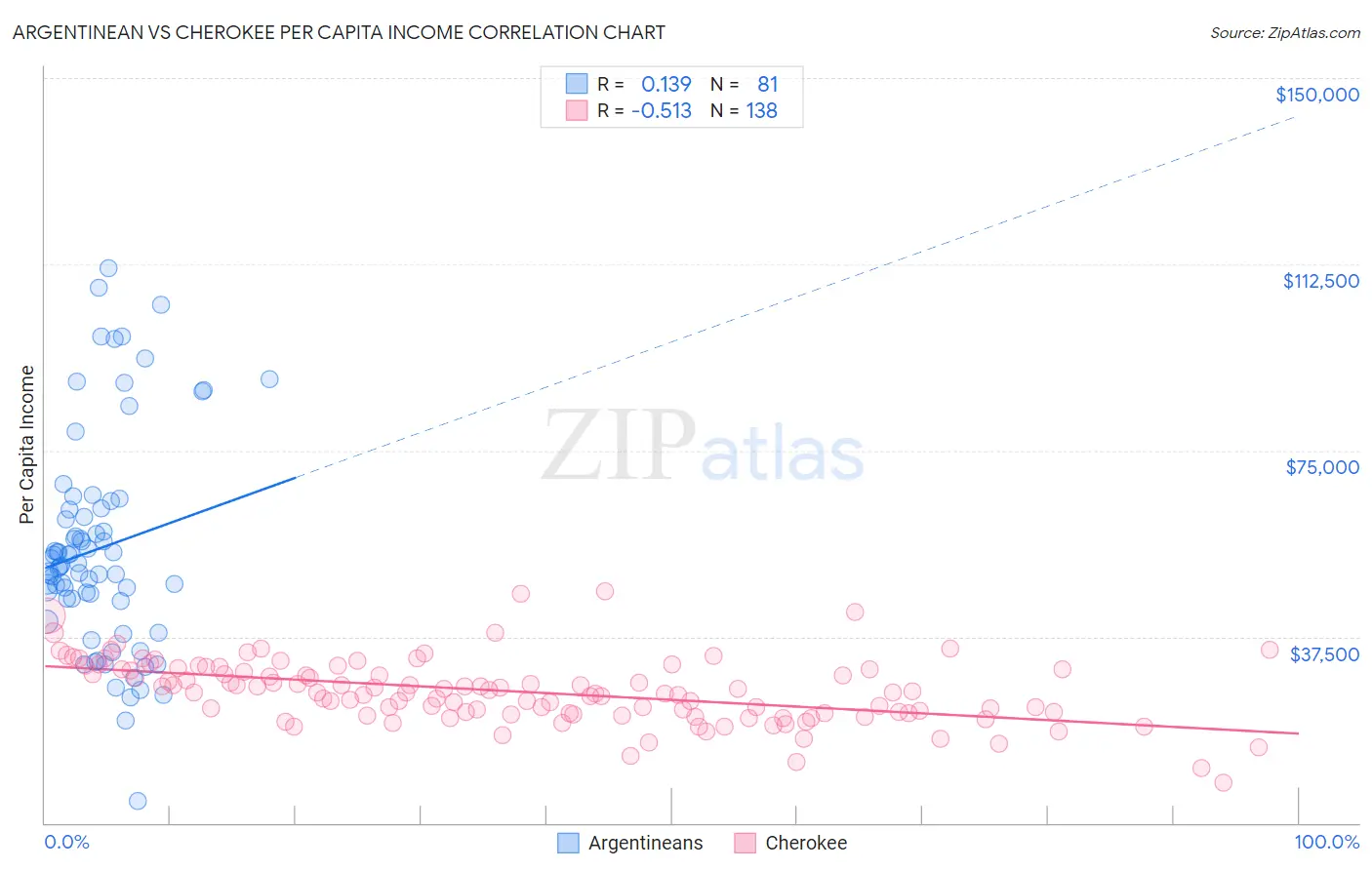 Argentinean vs Cherokee Per Capita Income