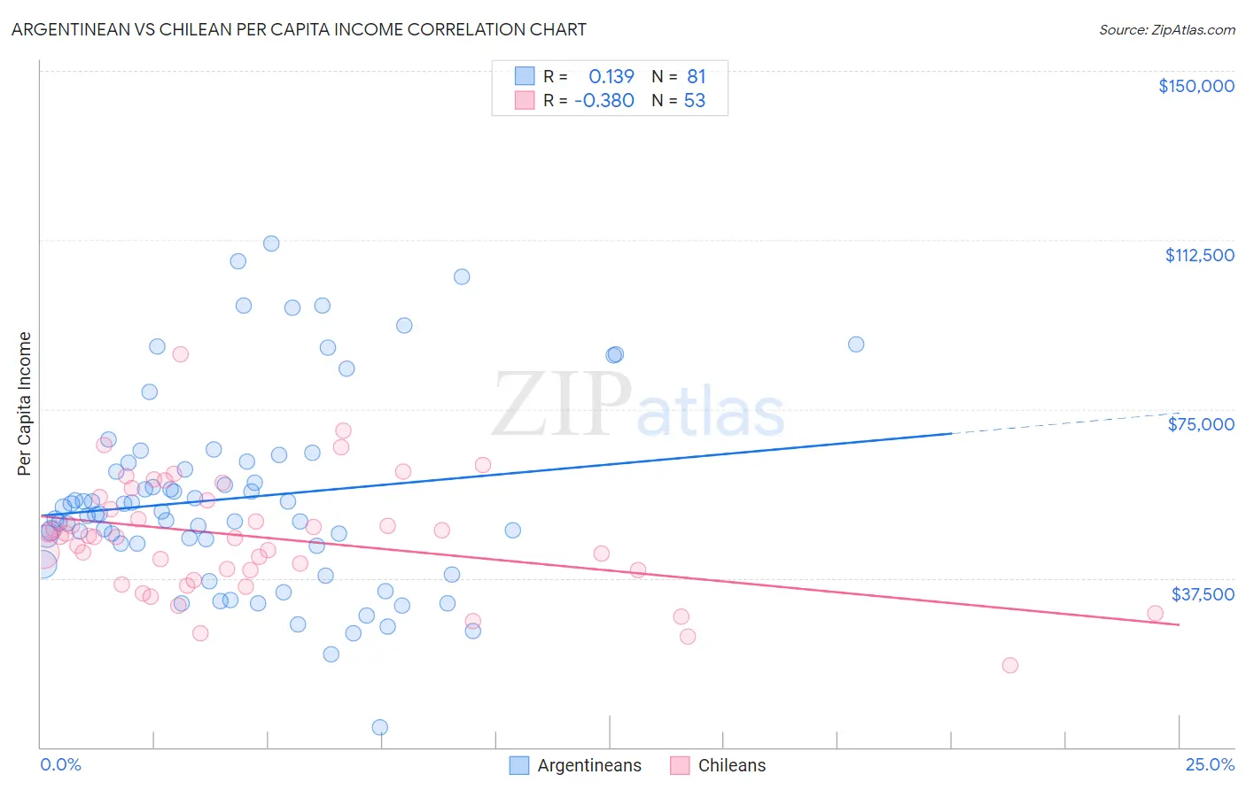 Argentinean vs Chilean Per Capita Income