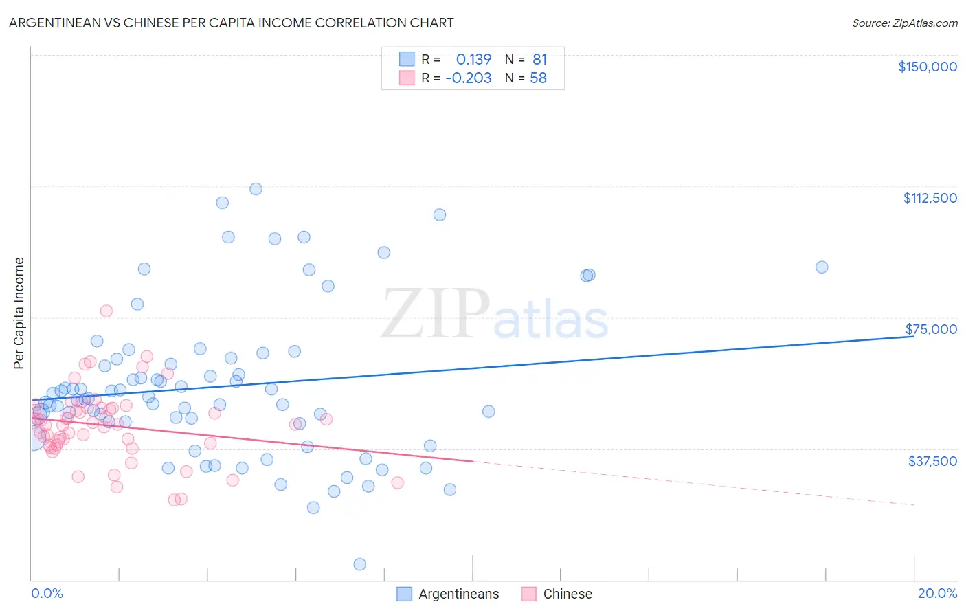 Argentinean vs Chinese Per Capita Income