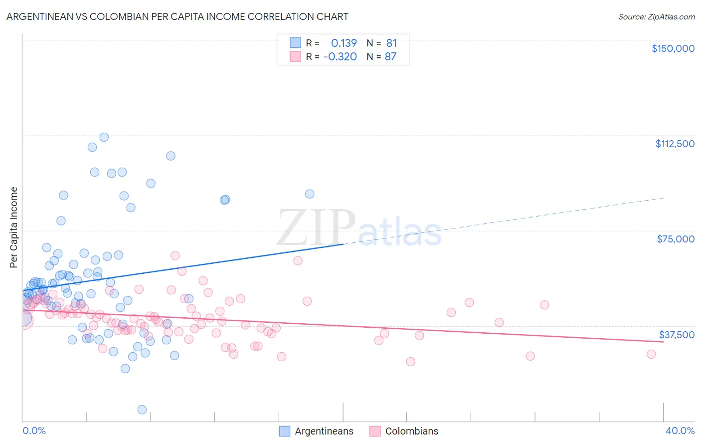 Argentinean vs Colombian Per Capita Income