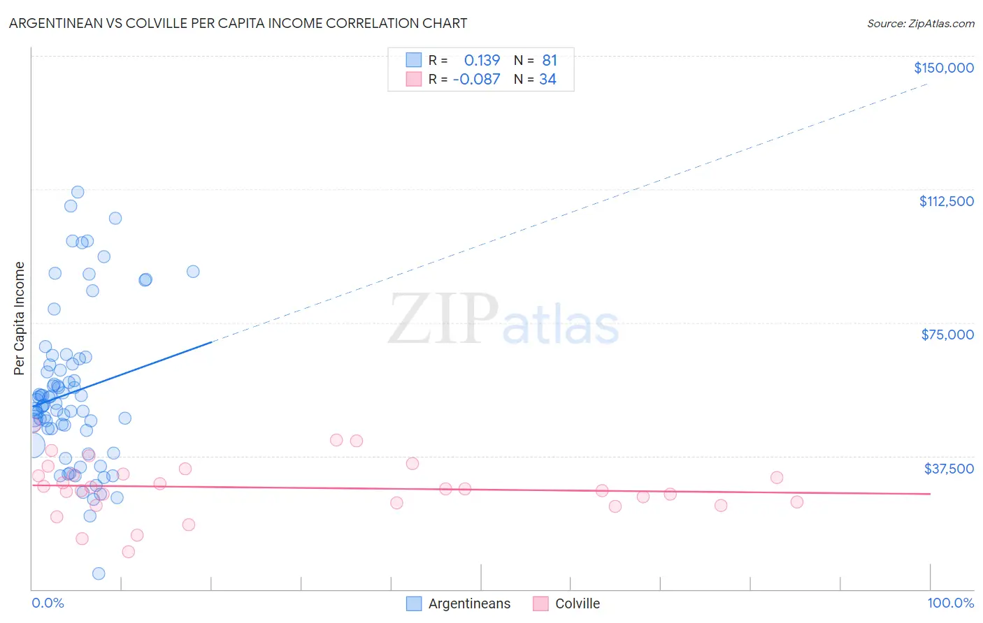 Argentinean vs Colville Per Capita Income