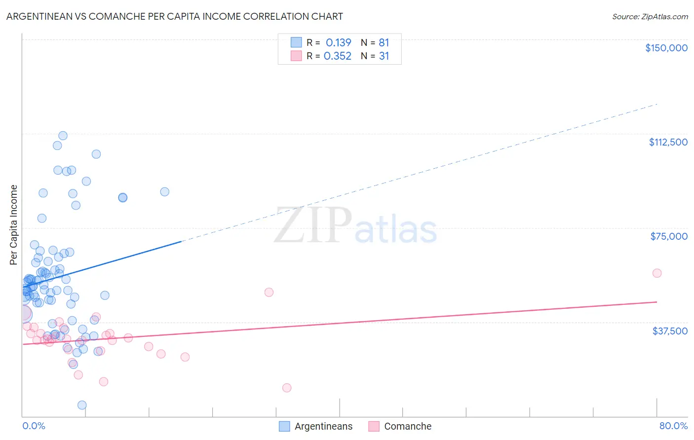 Argentinean vs Comanche Per Capita Income