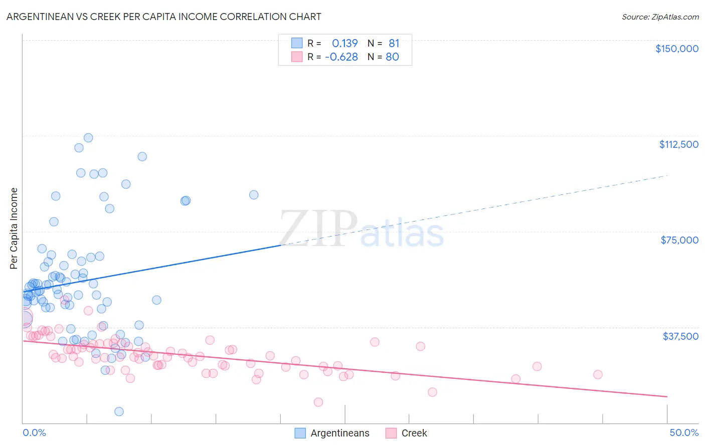 Argentinean vs Creek Per Capita Income