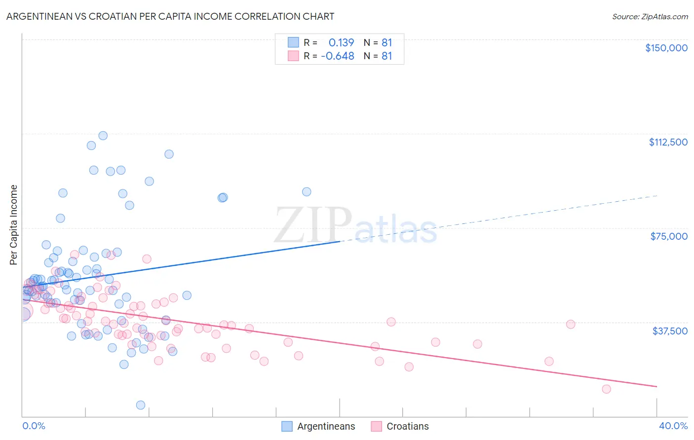 Argentinean vs Croatian Per Capita Income