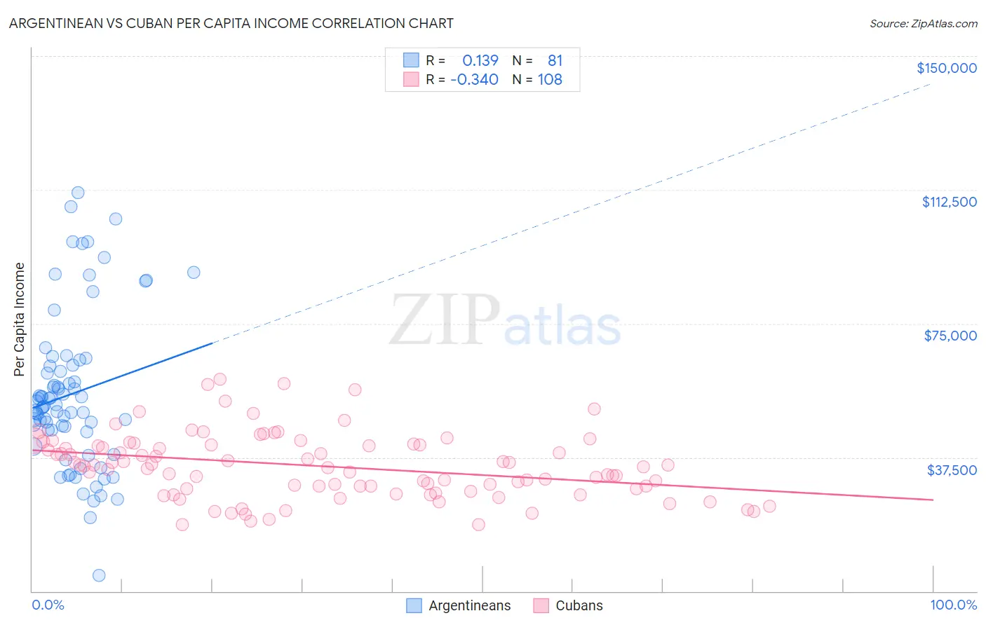 Argentinean vs Cuban Per Capita Income