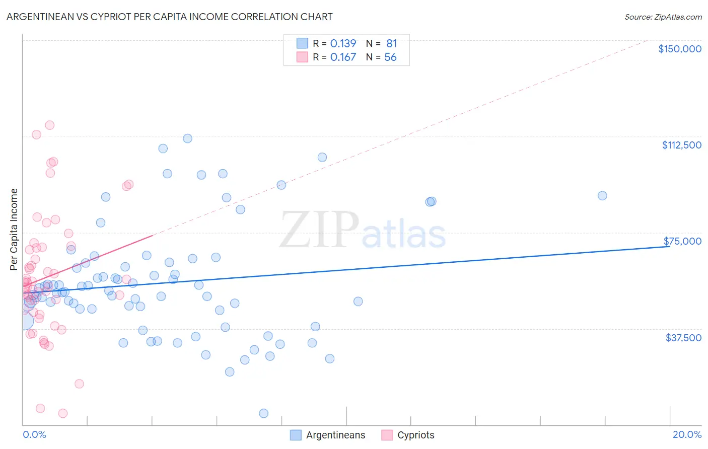 Argentinean vs Cypriot Per Capita Income