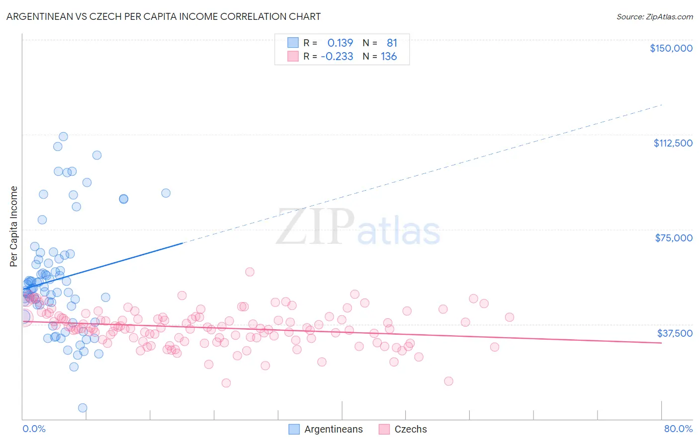Argentinean vs Czech Per Capita Income