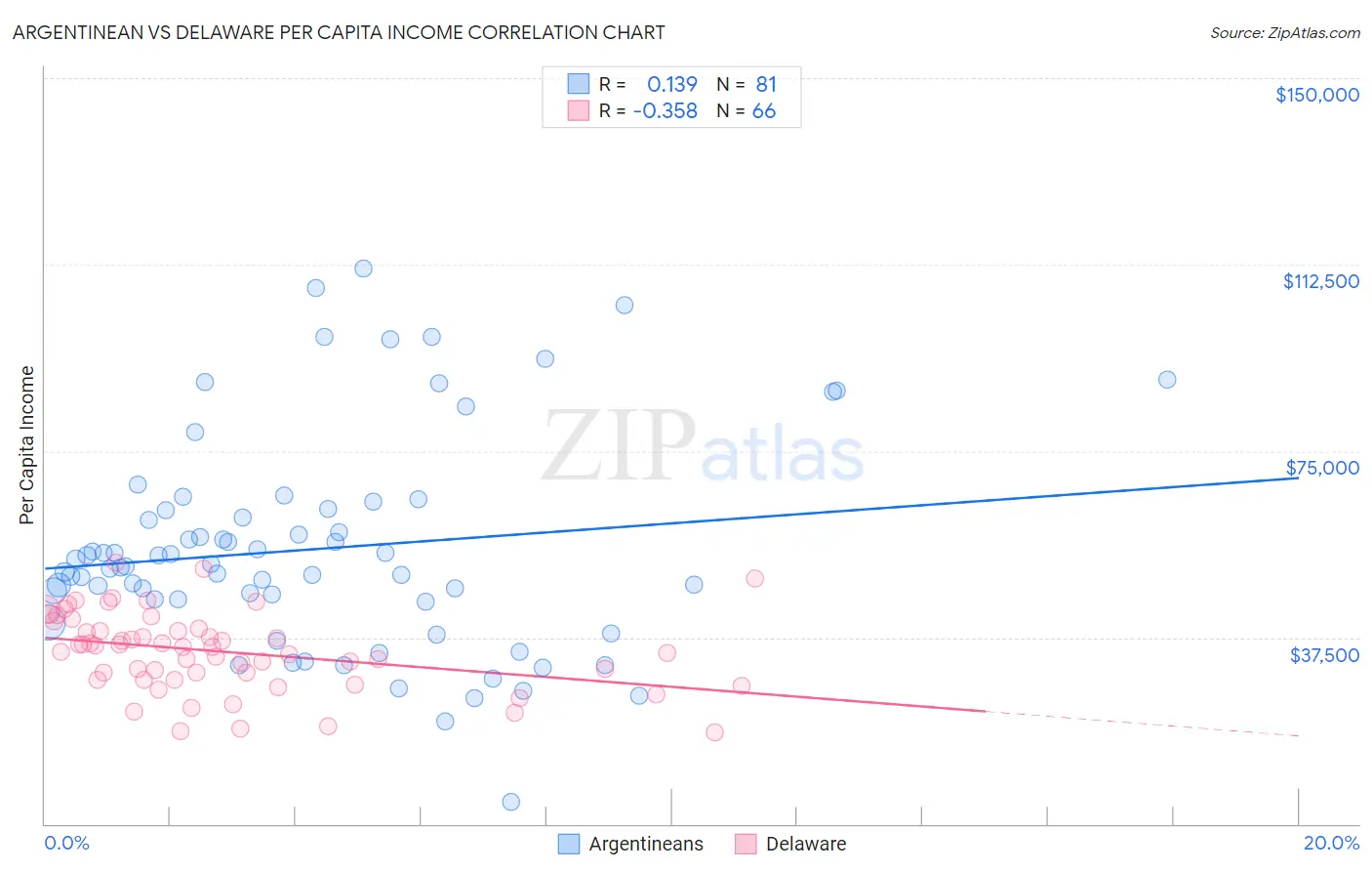 Argentinean vs Delaware Per Capita Income