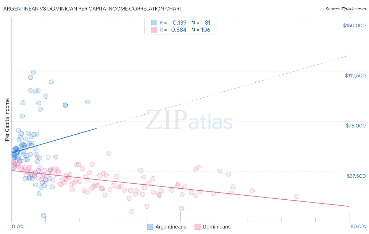 Argentinean vs Dominican Per Capita Income