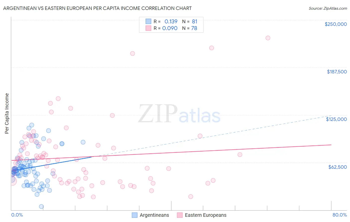 Argentinean vs Eastern European Per Capita Income