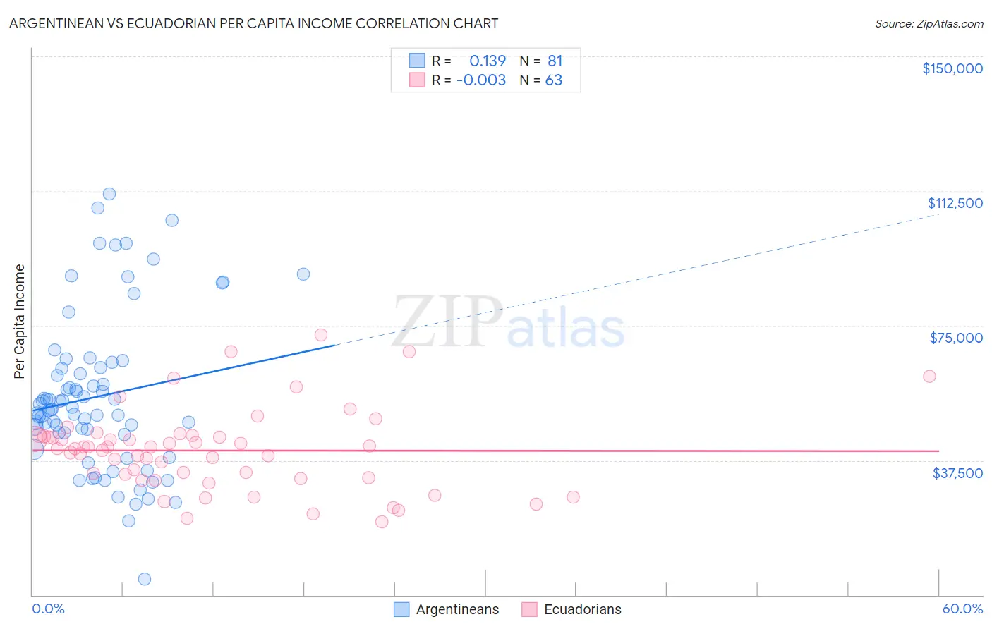 Argentinean vs Ecuadorian Per Capita Income