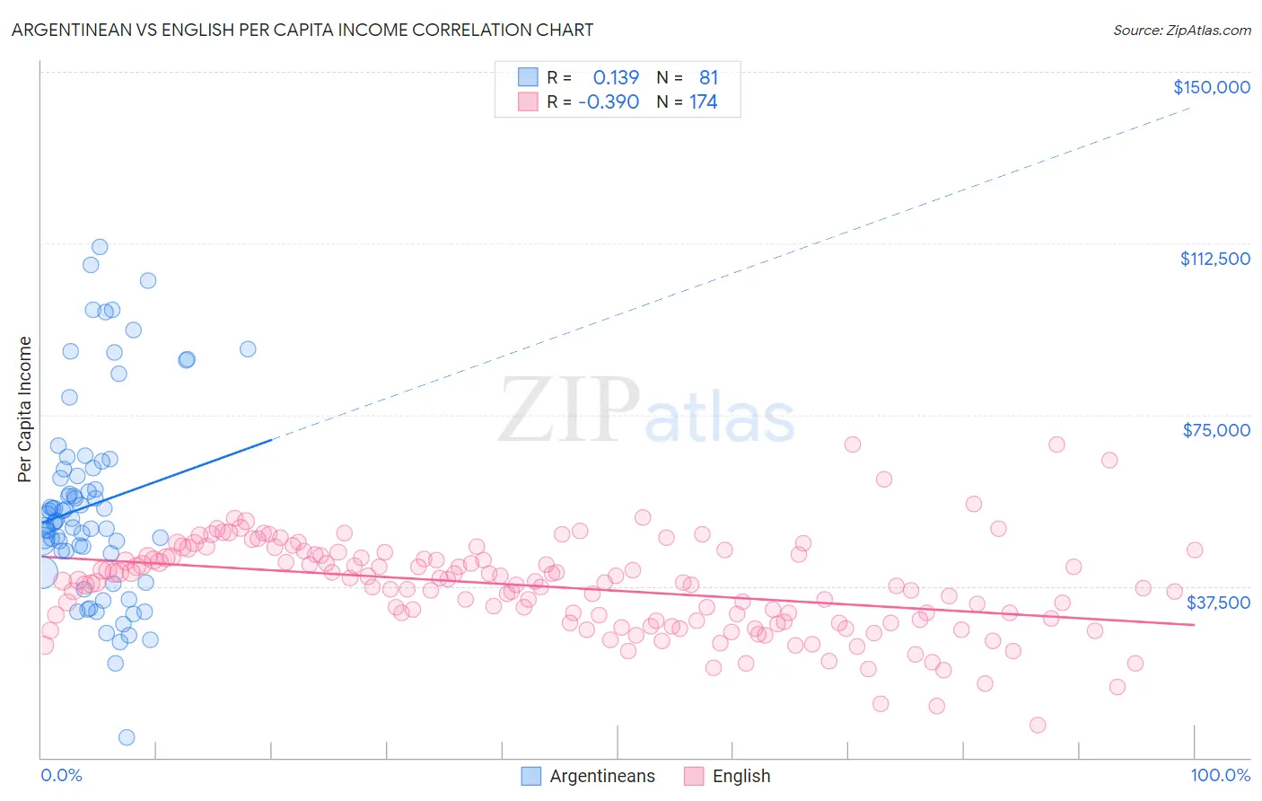 Argentinean vs English Per Capita Income