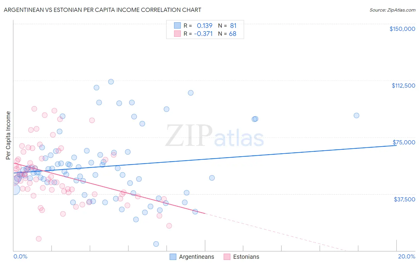 Argentinean vs Estonian Per Capita Income