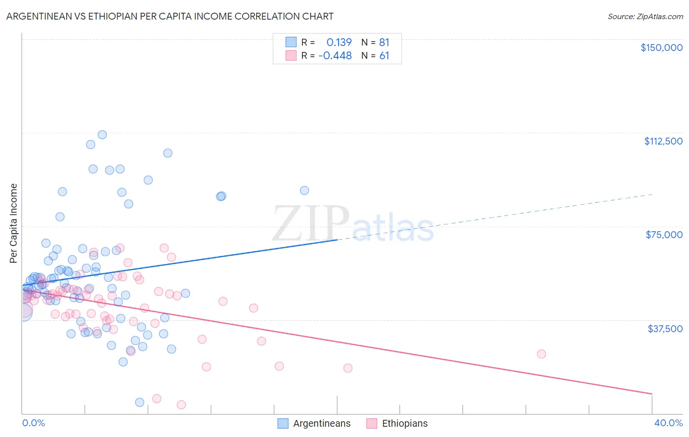 Argentinean vs Ethiopian Per Capita Income