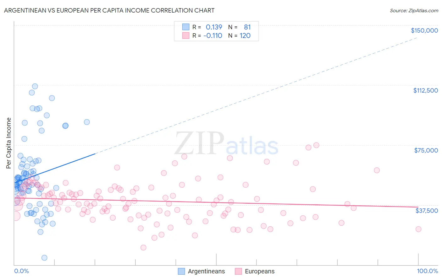 Argentinean vs European Per Capita Income
