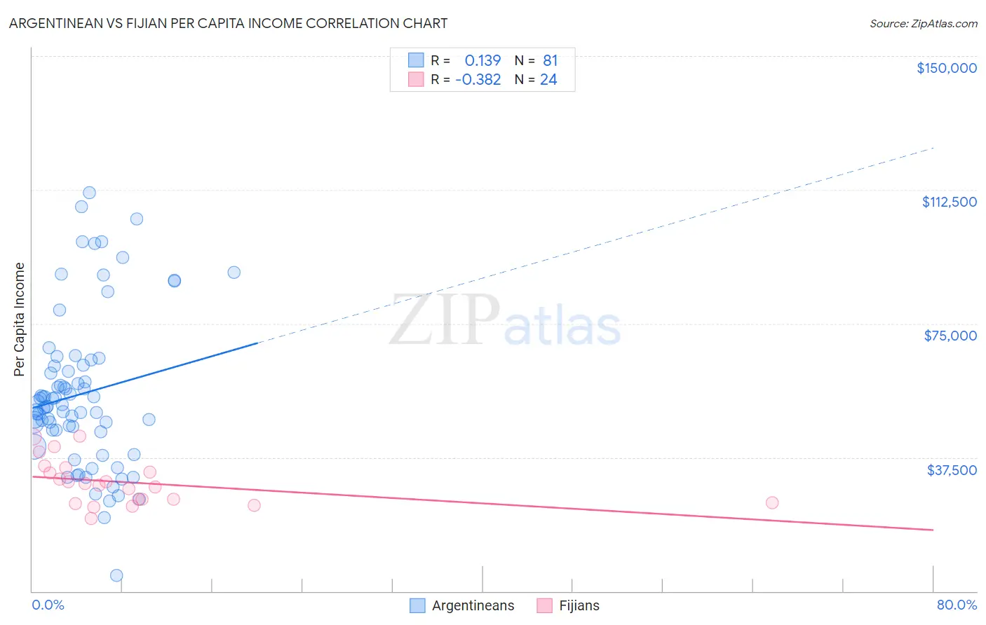 Argentinean vs Fijian Per Capita Income