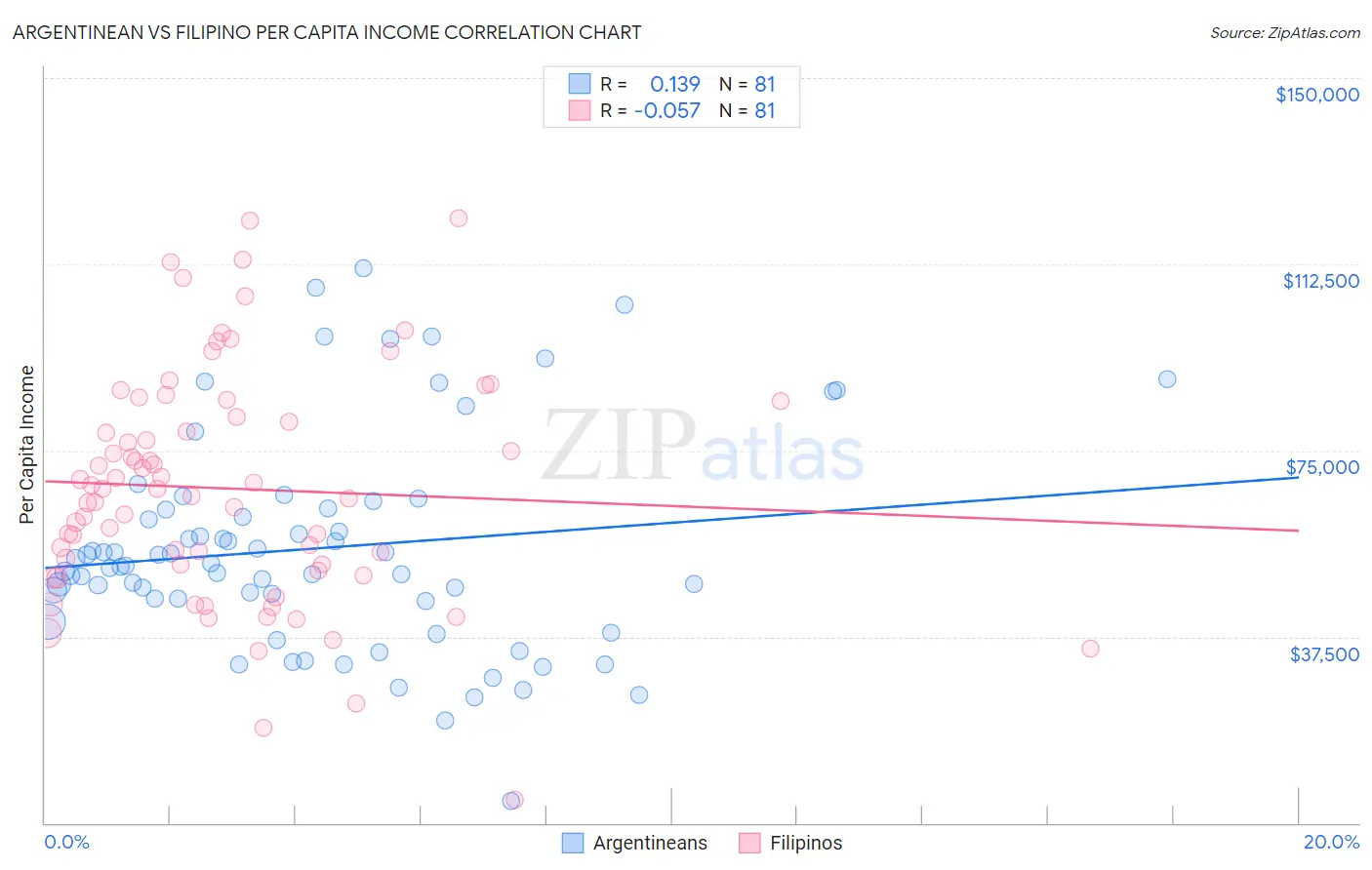 Argentinean vs Filipino Per Capita Income