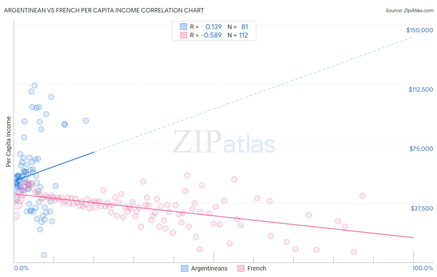 Argentinean vs French Per Capita Income