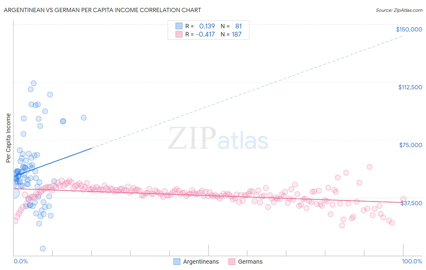 Argentinean vs German Per Capita Income