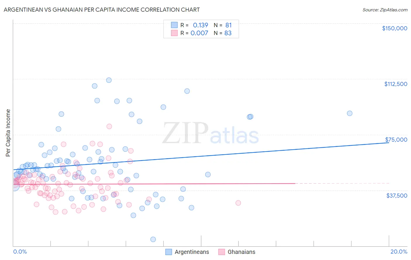 Argentinean vs Ghanaian Per Capita Income