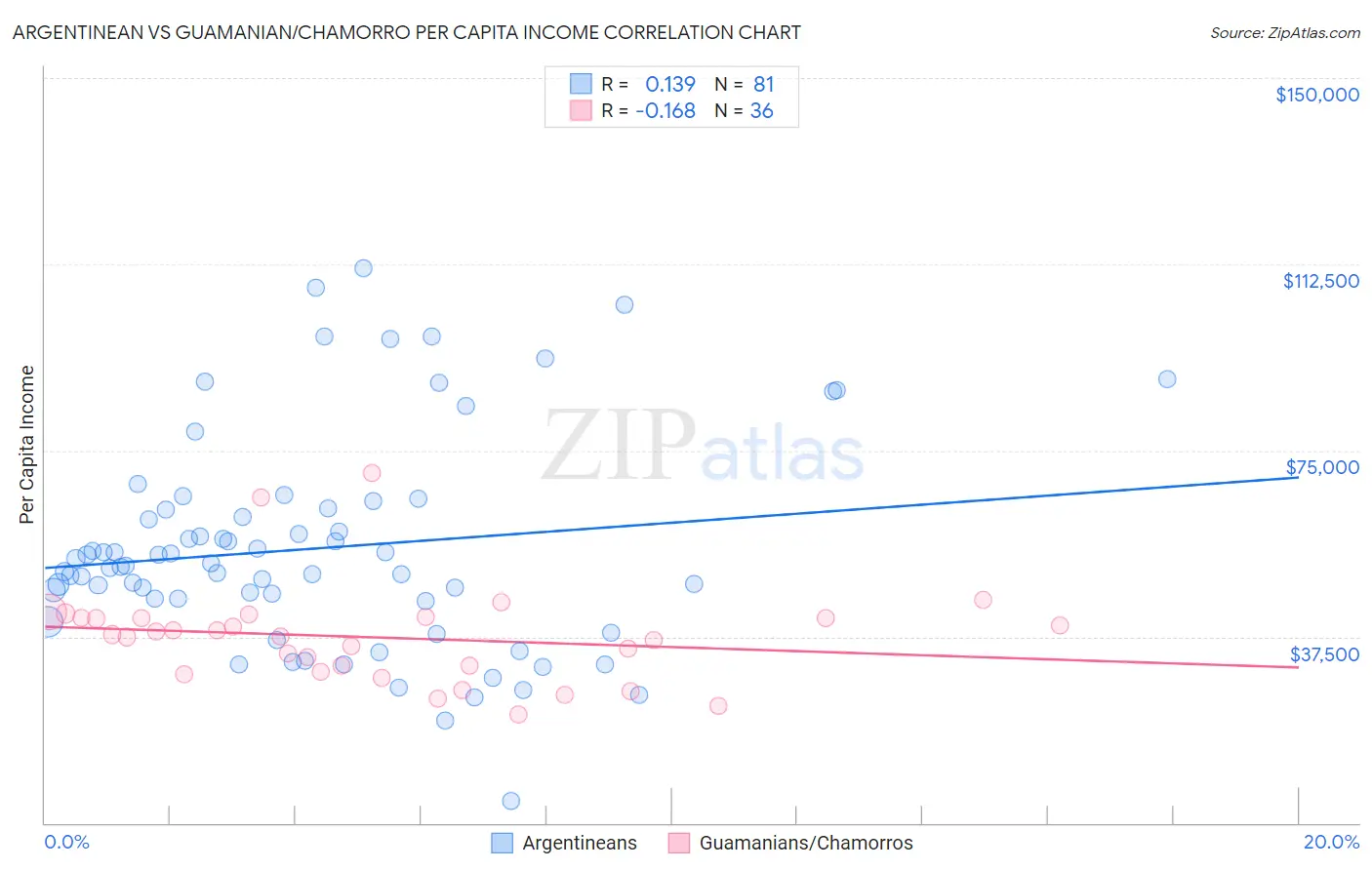 Argentinean vs Guamanian/Chamorro Per Capita Income