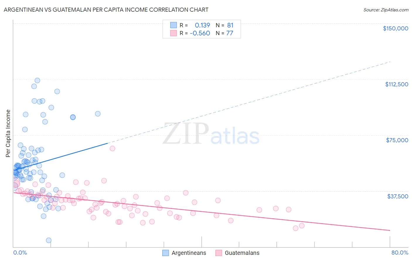 Argentinean vs Guatemalan Per Capita Income