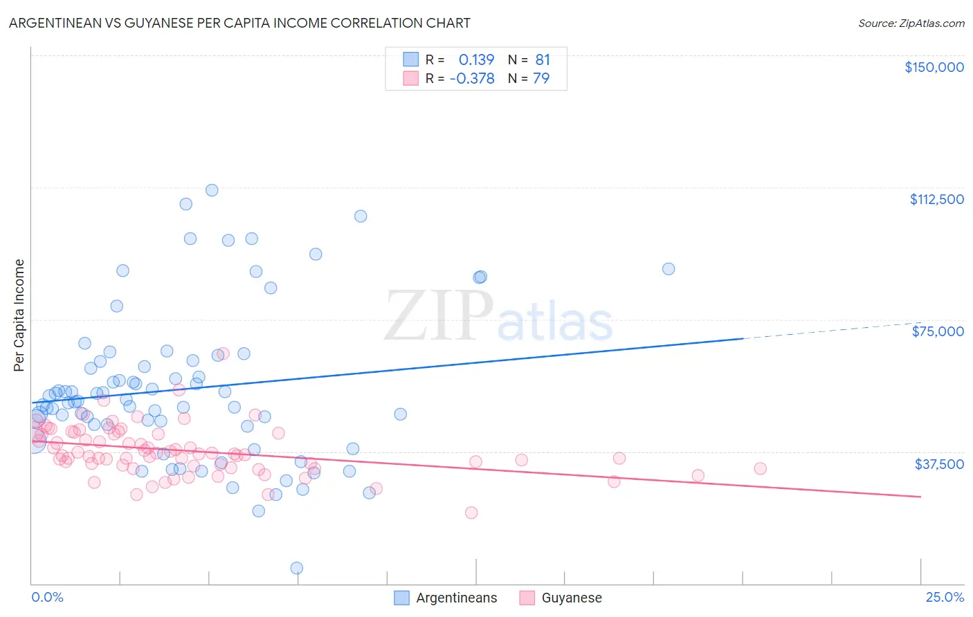 Argentinean vs Guyanese Per Capita Income