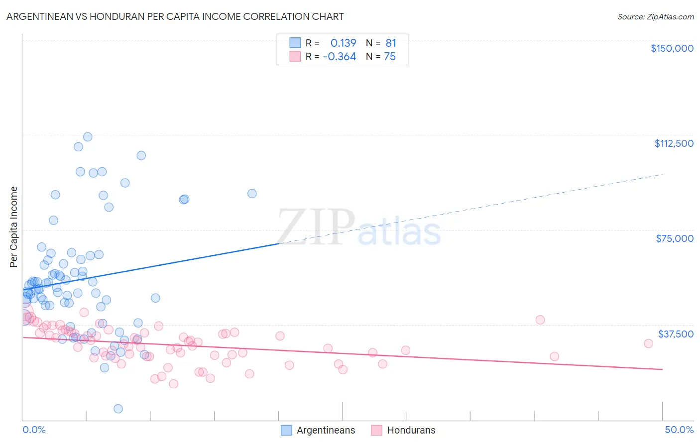 Argentinean vs Honduran Per Capita Income