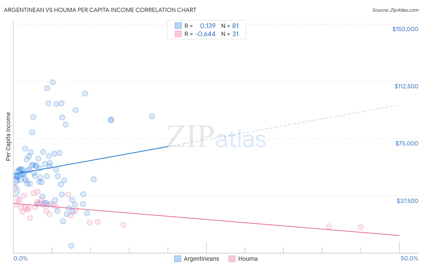 Argentinean vs Houma Per Capita Income