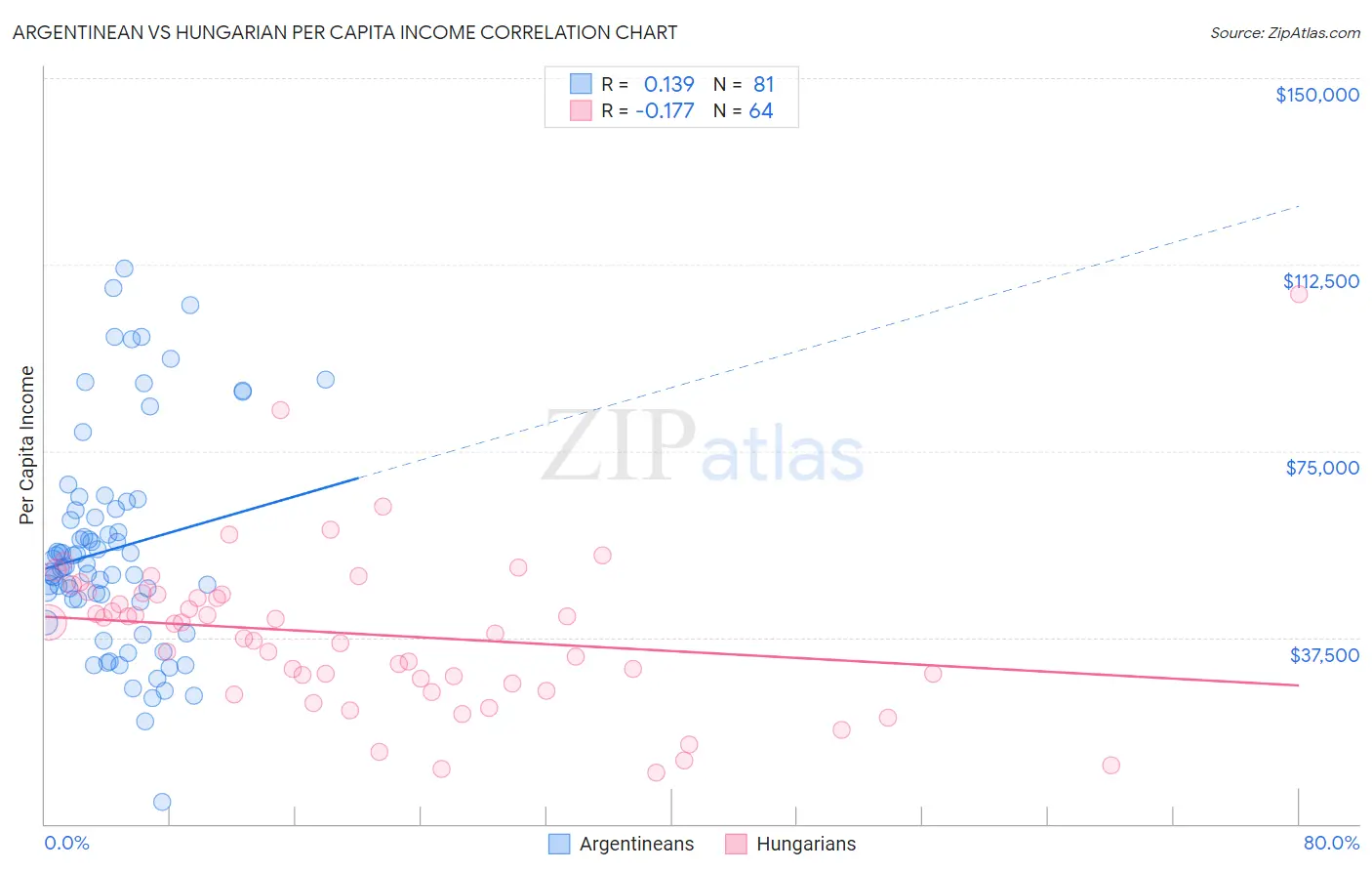 Argentinean vs Hungarian Per Capita Income