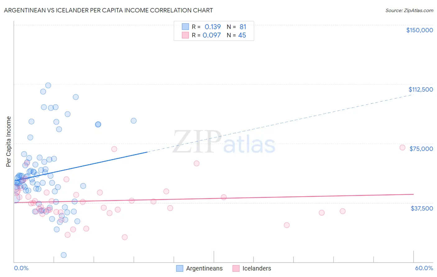 Argentinean vs Icelander Per Capita Income