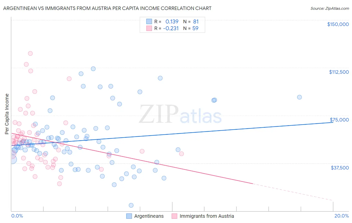 Argentinean vs Immigrants from Austria Per Capita Income