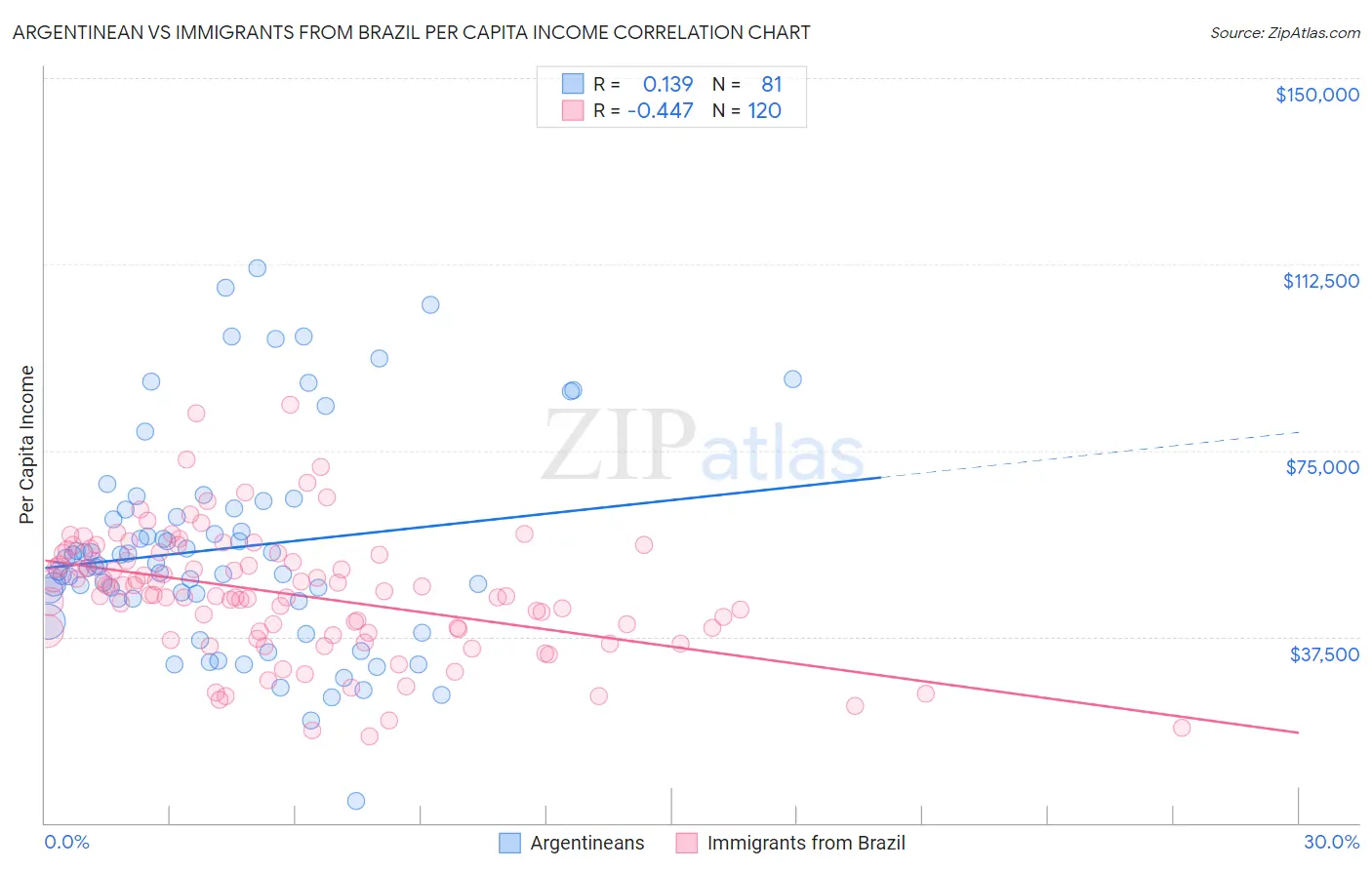 Argentinean vs Immigrants from Brazil Per Capita Income