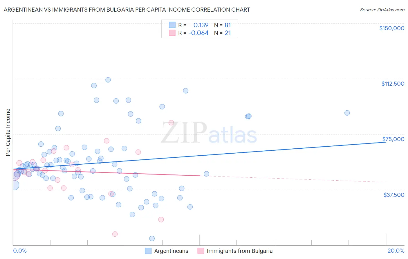 Argentinean vs Immigrants from Bulgaria Per Capita Income
