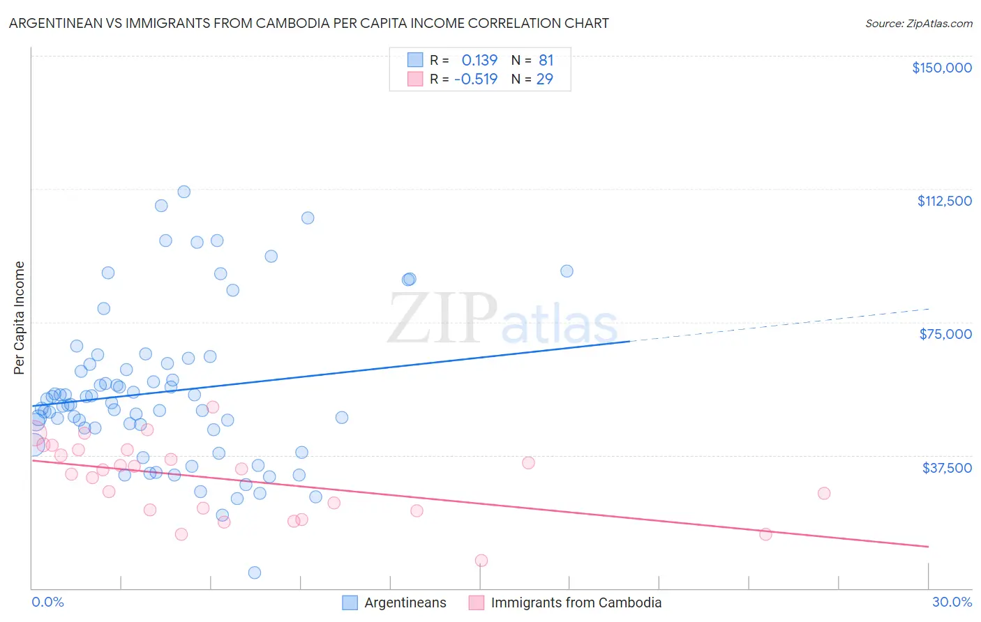 Argentinean vs Immigrants from Cambodia Per Capita Income