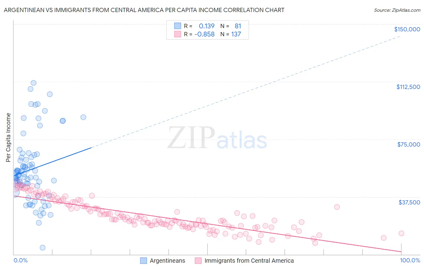 Argentinean vs Immigrants from Central America Per Capita Income