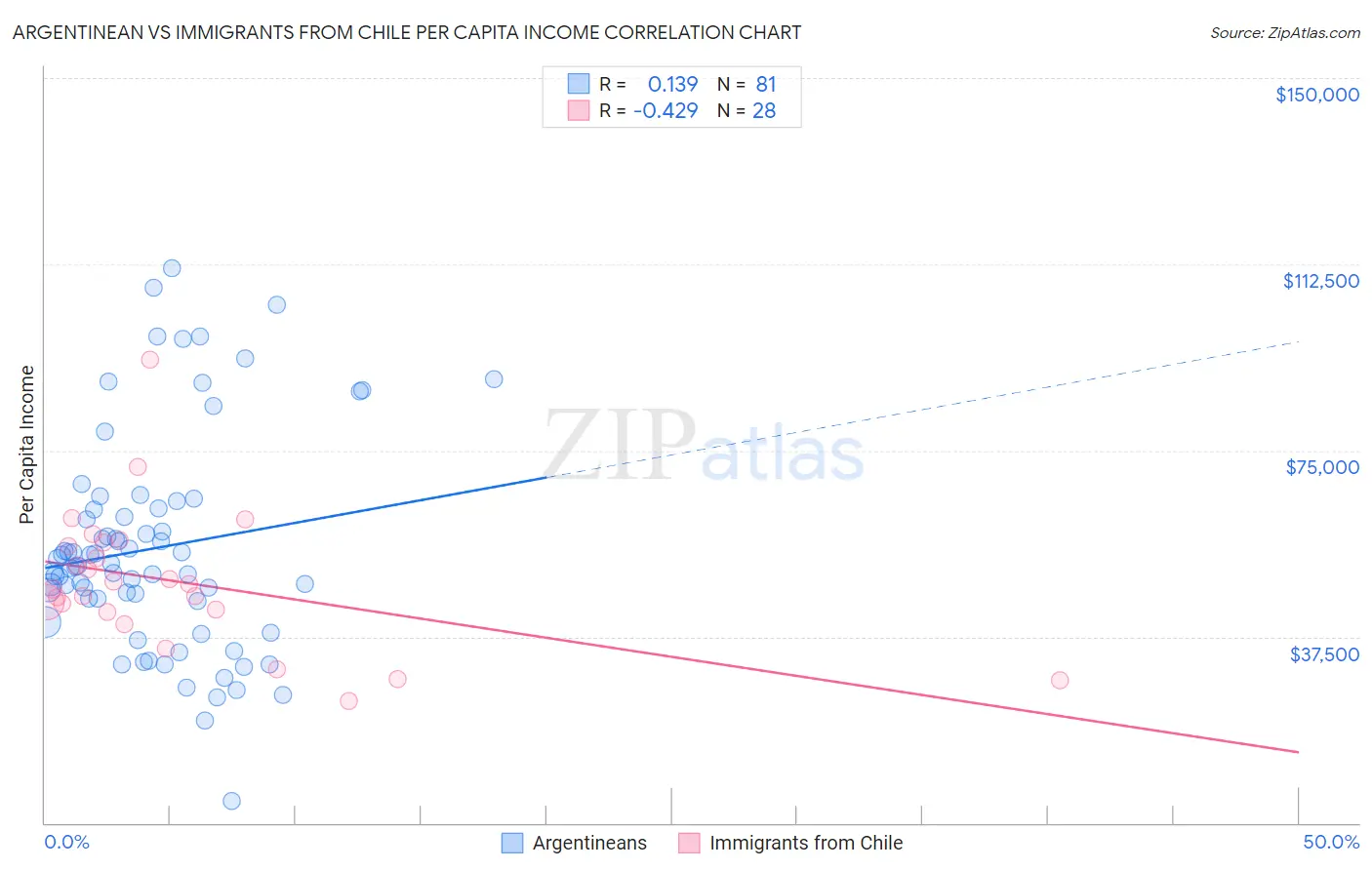 Argentinean vs Immigrants from Chile Per Capita Income