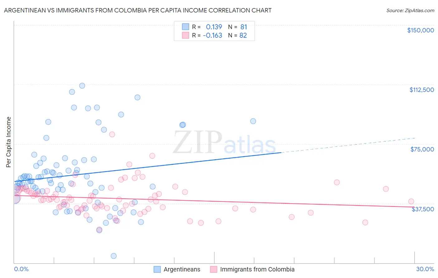 Argentinean vs Immigrants from Colombia Per Capita Income