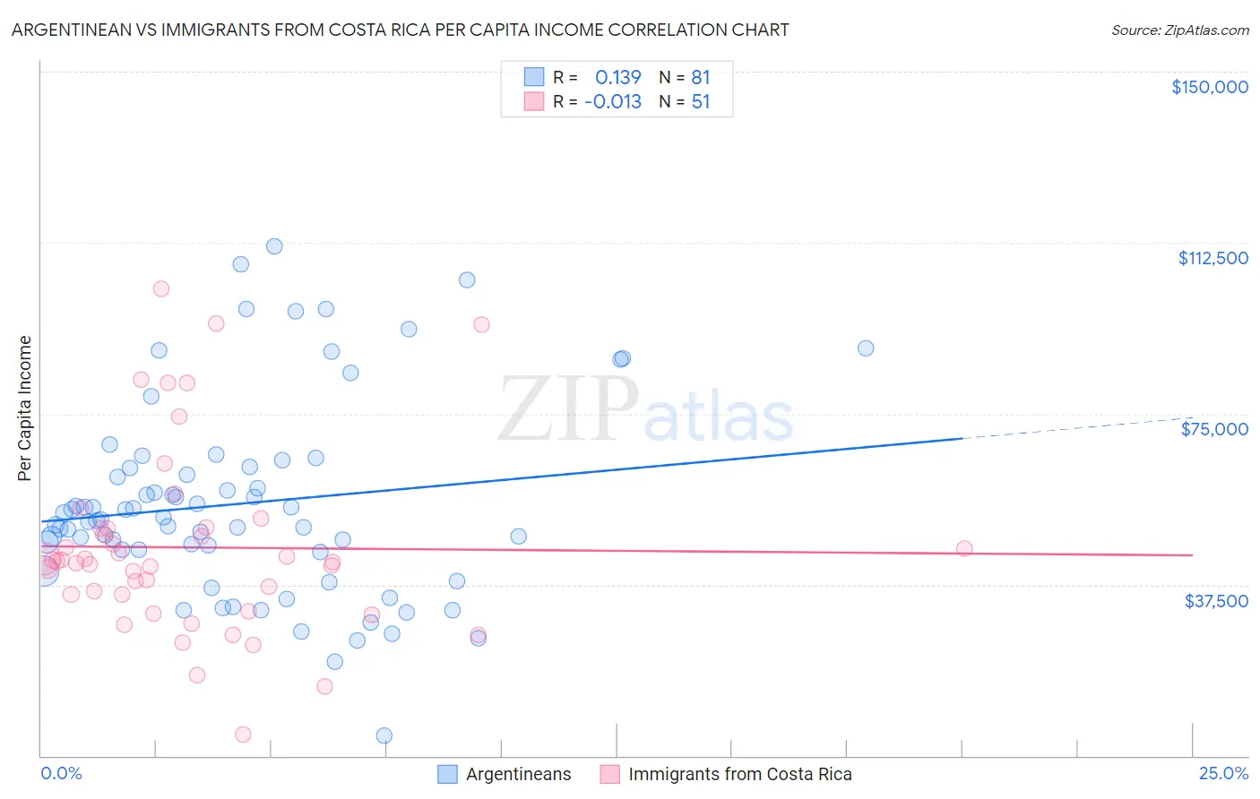 Argentinean vs Immigrants from Costa Rica Per Capita Income