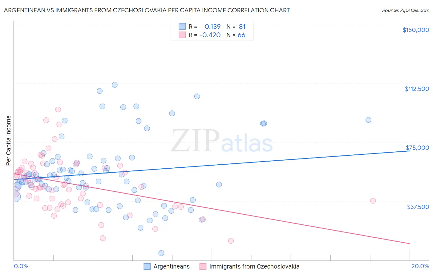 Argentinean vs Immigrants from Czechoslovakia Per Capita Income
