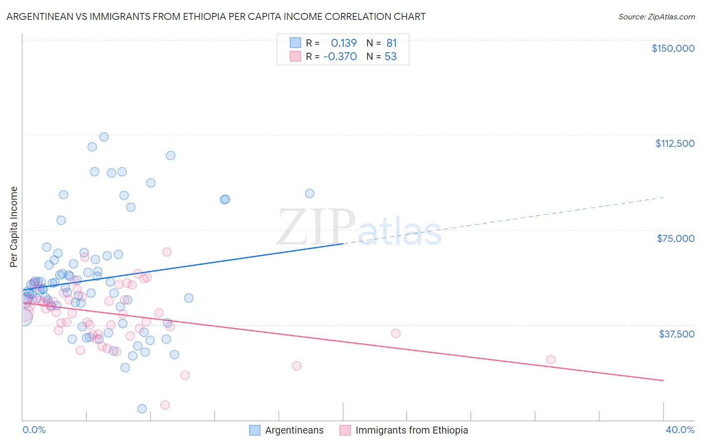 Argentinean vs Immigrants from Ethiopia Per Capita Income